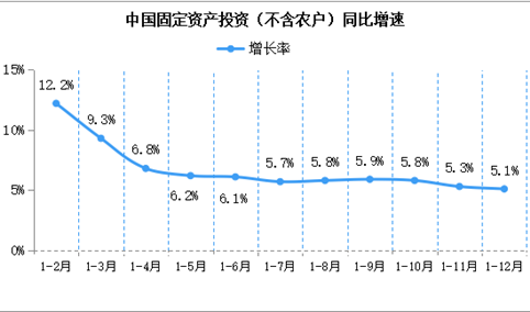 2022年1-12月全国固定资产投资（不含农户）增长5.1%（图）