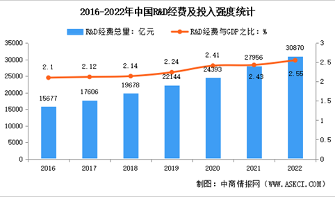 2022年我国R&D经费突破3万亿元 与GDP之比达2.55%（图）