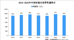 2022年1-12月中國冰箱行業市場運行情況分析：零售額926億元