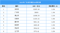 2022年广东省各地区GDP排行榜：深圳广州领跑全省（图）