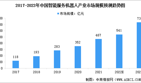 2023年中国智能服务机器人市场规模及行业发展趋势预测分析（图）