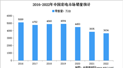 2022年1-12月中国彩电行业市场运行情况分析：零售额1123亿元