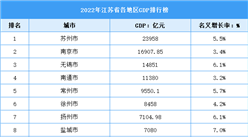 2022年江蘇省各地區GDP排行榜：蘇州總量破2萬億（圖）