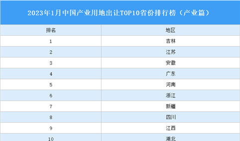 产业投资情报：2023年1月中国产业用地出让TOP10省份排名（产业篇）