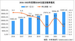 2022年深圳市经济运行情况分析：GDP同比增长3.3%（图）