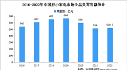 2022年中国小家电零售额及专利申请情况分析（图）