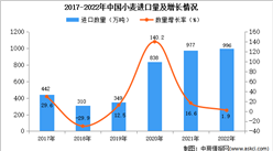2022年中国小麦进口数据统计分析