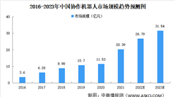 2023年中國協作機器人市場規模及應用領域預測分析（圖）
