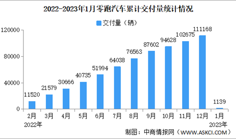 2023年1月零跑汽车交付量情况：同比下降85.9%（图）