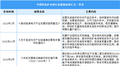 2023年中国钙钛矿电池行业最新政策汇总一览（表）