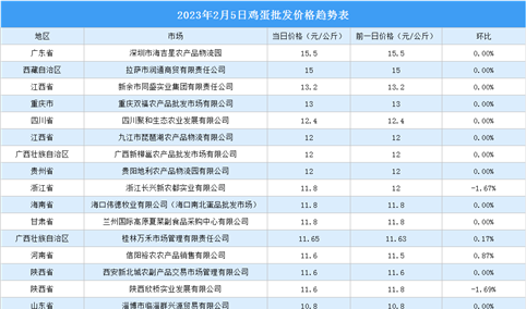 2023年2月6日全国各地最新鸡蛋价格行情走势分析