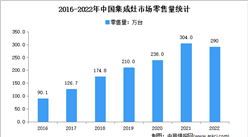 2022年1-12月中国集成灶行业市场运行情况分析：零售额259亿元