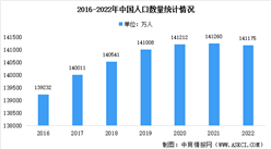 2022年中國人口數據分析：總量略有下降城鎮化水平繼續提高（圖）