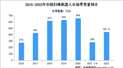 2022年1-12月中國掃地機器人行業市場運行情況分析：零售額322億元