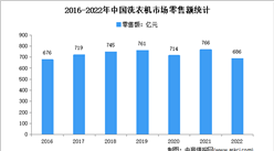 2022年1-12月中國洗衣機行業市場運行情況分析：零售額686億元