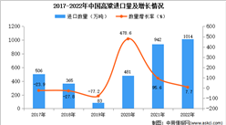 2022年中國高粱進口數據統計分析