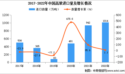 2022年中国高粱进口数据统计分析