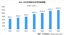 2022年濟南市經濟運行情況分析：GDP同比增長2.1%（圖）