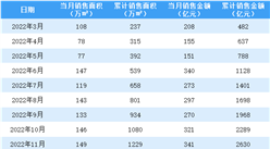 2023年1月绿城中国销售简报：销售额同比下降7.53%（附图表）