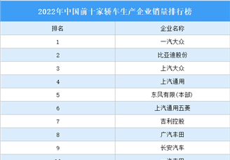 2022年中国前十家轿车生产企业销量排行榜（附榜单）