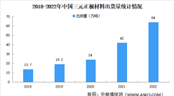 2022年中国三元正极材料出货量情况：同比增长47%（图）