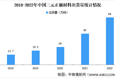 2022年中国三元正极材料出货量情况：同比增长47%（图）