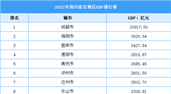 2022年四川省各地區GDP排行榜：成都超兩萬億（圖）