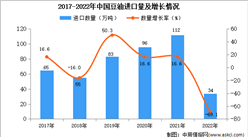 2022年中國豆油進口數據統計分析