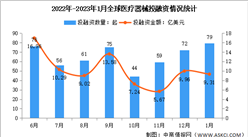 2023年1月全球及中国医疗器械投融资情况大数据分析（图）