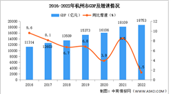 2022年杭州市经济运行情况分析：GDP同比增长1.5%（图）