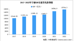 2022年宁波市经济运行情况分析：GDP同比增长3.5%（图）