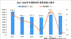 2022年1-12月中國家具行業市場運行情況分析：營業收入7624.1億元