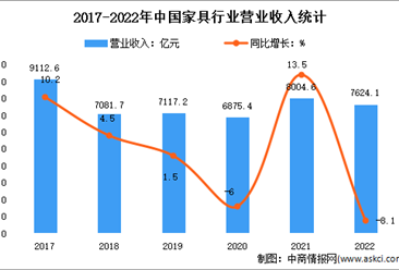 2022年1-12月中国家具行业市场运行情况分析：营业收入7624.1亿元