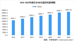 2022年南京市經濟運行情況分析：GDP同比增長2.1%（圖）