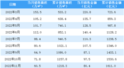 2023年1月融創中國銷售簡報：銷售額同比下降74.1%（附圖表）