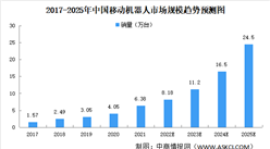 2023年中國移動機器人市場銷量及投融資規模預測分析（圖）