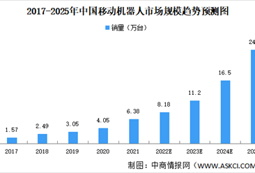 2023年中国移动机器人市场销量及投融资规模预测分析（图）
