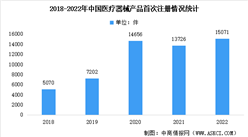 2022年中国境内医疗器械首次注册产品数据分析：共计15071件（图）
