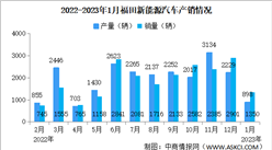 2023年1月福田汽车产销情况：新能源汽车销量同比增长50%（图）