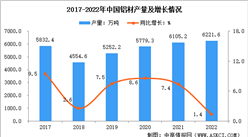 2022年1-12月中国有色金属行业运行情况：铜、铝矿砂进口量增长较快
