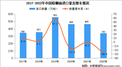 2022年中国棕榈油进口数据统计分析