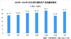 2023年1月全球及中國生物醫藥投融資情況大數據分析（圖）