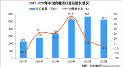 2022年中国食糖进口数据统计分析