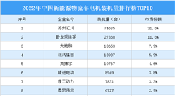 2022年中国新能源物流车电机装机量排行榜TOP10（附榜单）