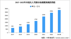 2023年中国无人驾驶市场规模及渗透率预测分析（图）