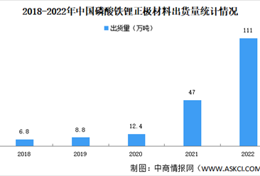 2022年中国磷酸铁锂正极材料出货量情况：TOP5出货量占比68%（图）