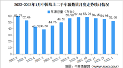 2023年1月中国汽车保值率情况：线上二手车车源同比减少36.93%（图）