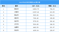 2022年山東省各地區GDP排行榜：青島濟南總量超十萬億（圖）