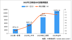 2022年吉林省经济运行情况分析：GDP同比下降1.9%（图）