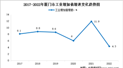 【產(chǎn)業(yè)圖譜】2023年廈門市“5+X”產(chǎn)業(yè)發(fā)展布局分析